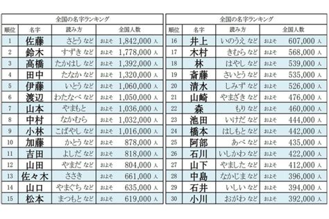 日本人名字男|男さんの名字の由来や読み方、全国人数・順位｜名字 